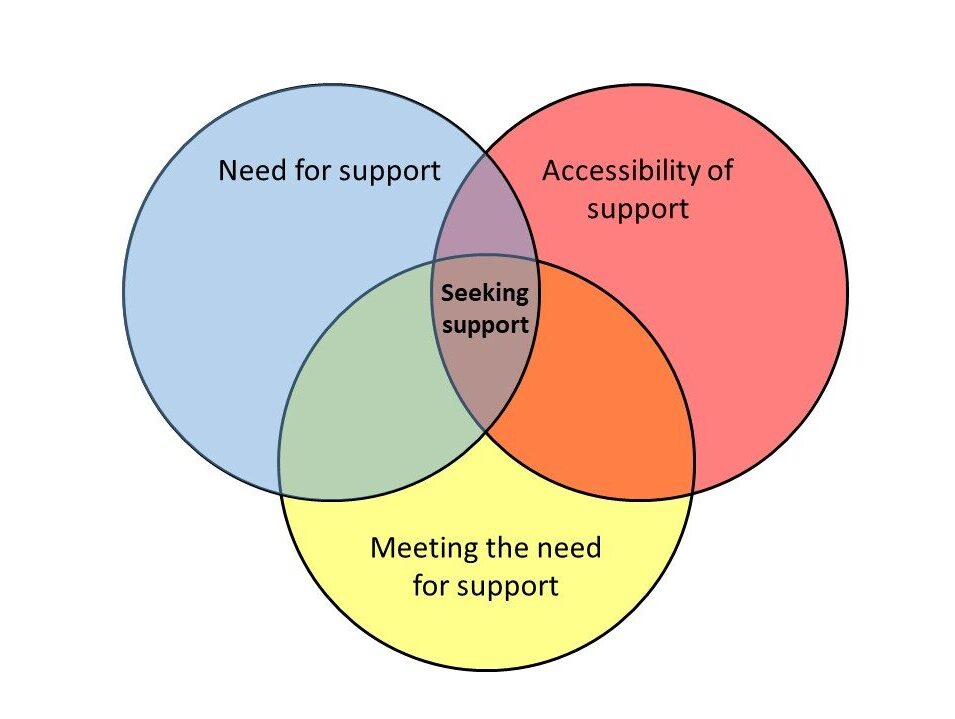 Venn diagram made from three circles. The circles are named Need for support, Accessibility of support and Meeting the need for support. In the centre where the three circle meet reads Seeking support.